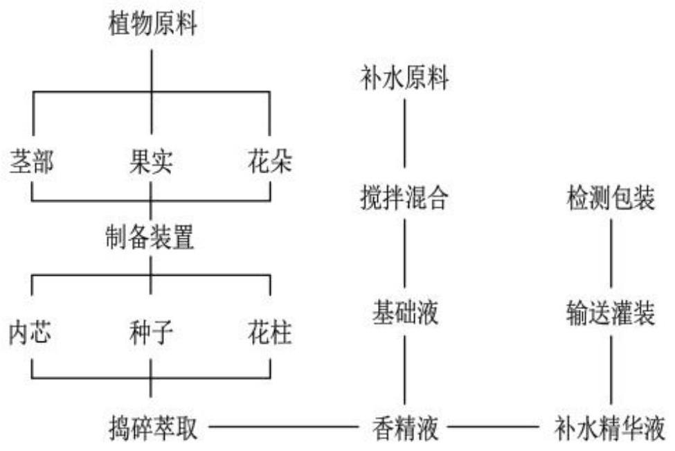 一种补水精华液及其制备方法与流程