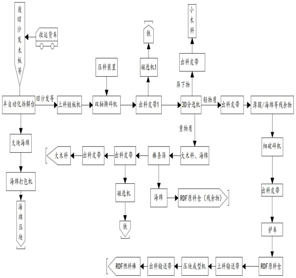 一种废旧家具自动分选管理系统的制作方法