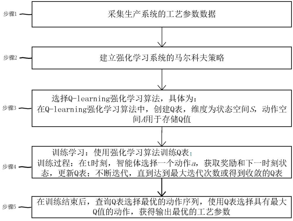 一种基于强化学习的制造过程工艺参数优化方法及系统