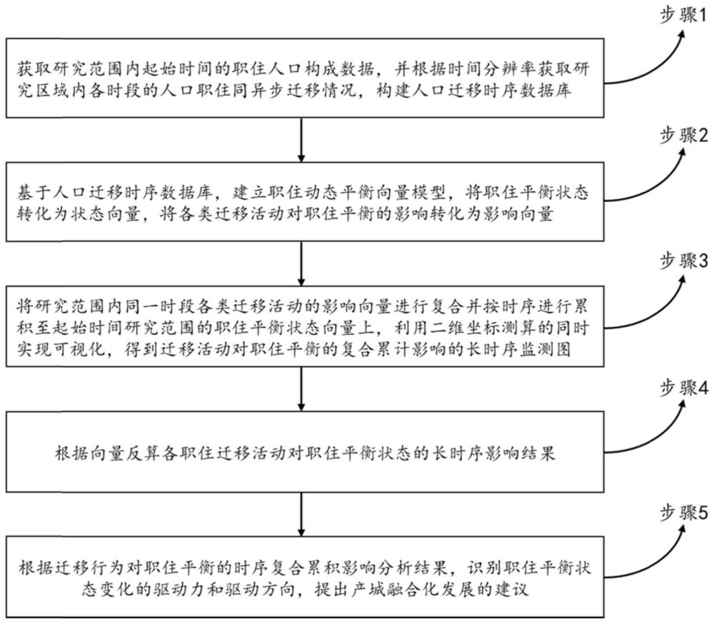 迁移活动复合累积影响职住平衡的可视化分析方法及系统