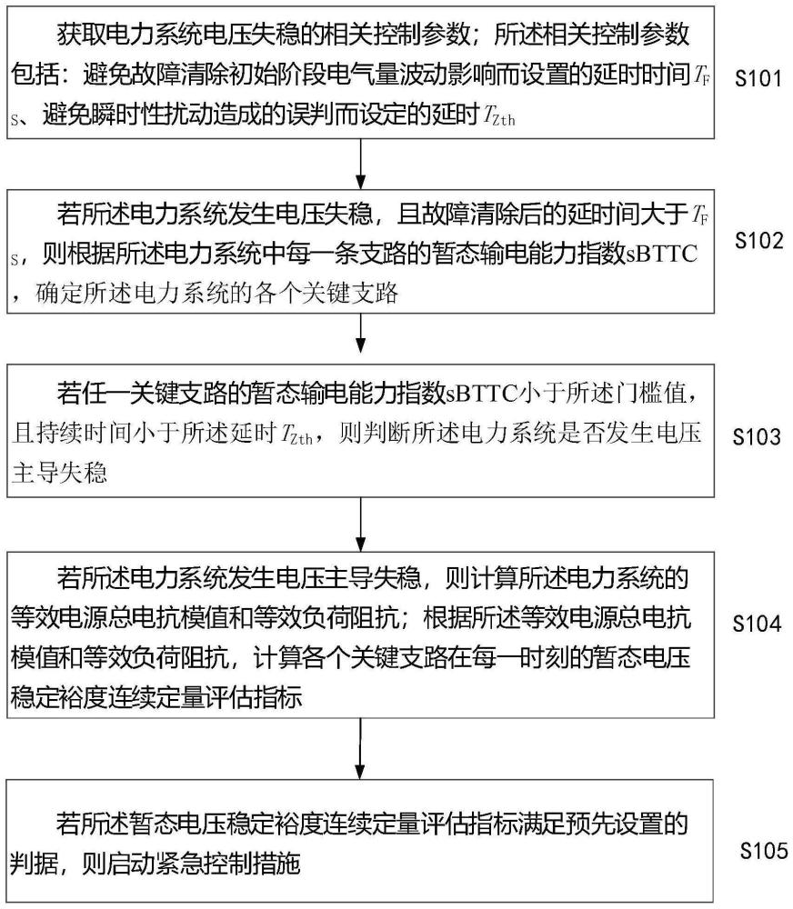 一种基于暂态电压稳定裕度的控制决策方法及系统与流程