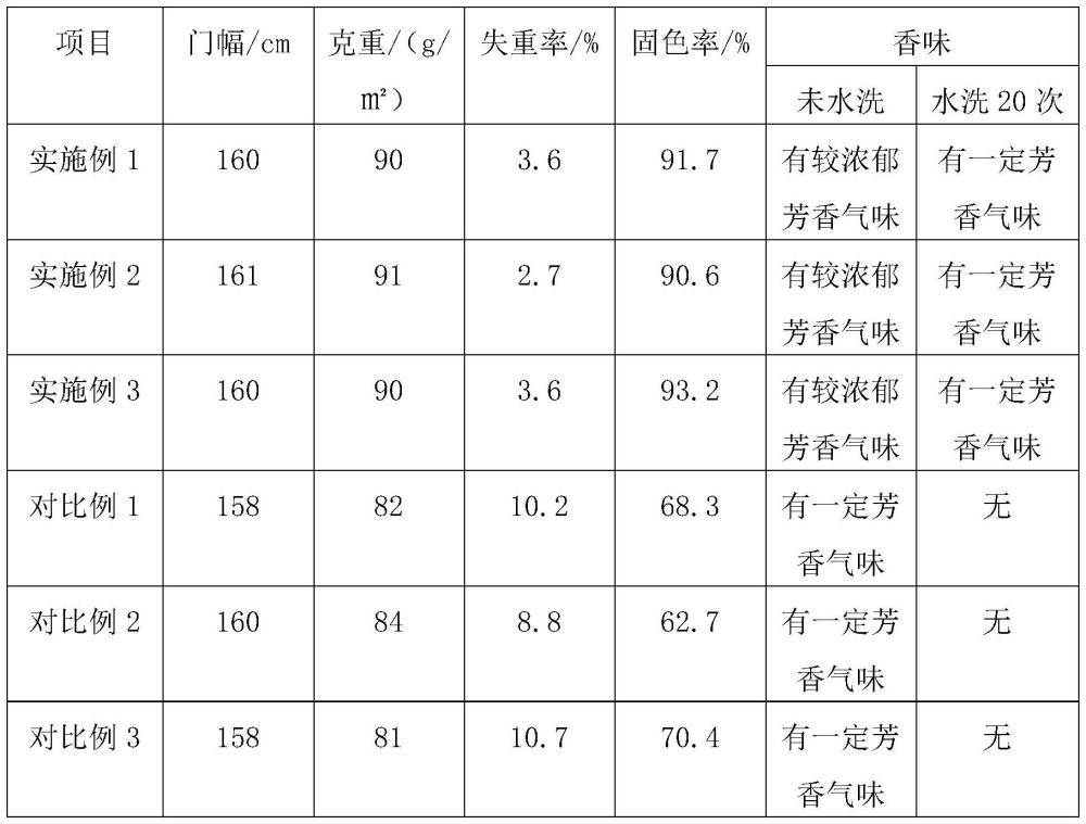 一种草本玫瑰纤维面料及其染整方法与流程