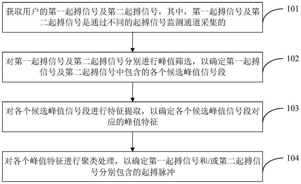 起搏脉冲的检测方法、装置及终端设备与流程