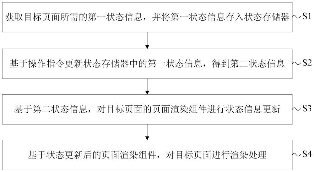 网页组件的状态管理方法和装置、电子设备和存储介质与流程