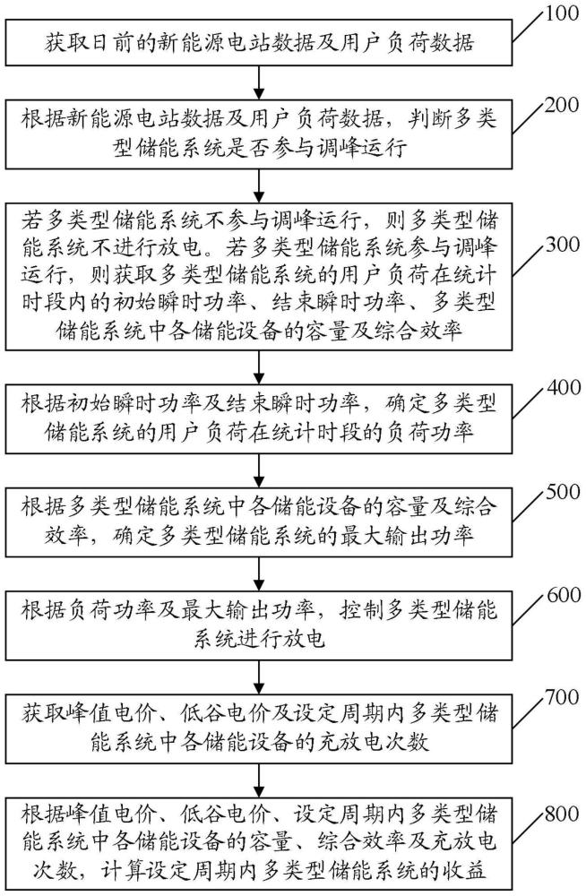 一种多类型储能联合运行优化方法、系统及电子设备与流程