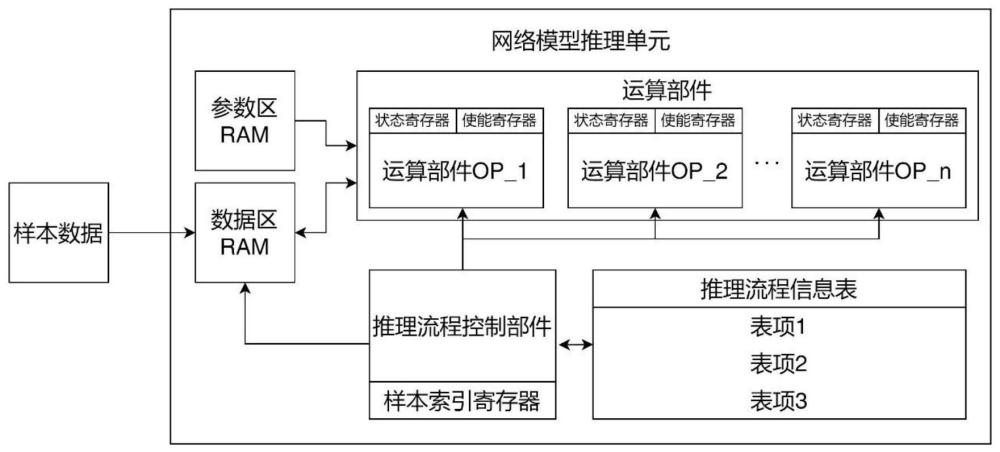 一种基于RISC-V的AI网络模型推理单元及网络模型推理流水线技术的制作方法