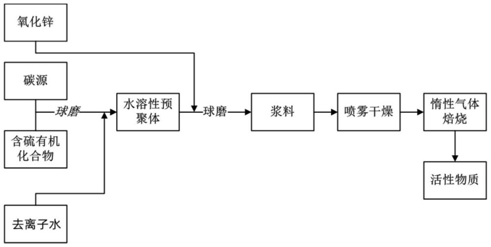 抑制锌枝晶的负极活性物质及制备方法、锌镍电池负极材料和负极与流程