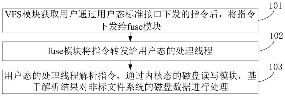 Linux系统下访问非标文件系统的方法和系统与流程