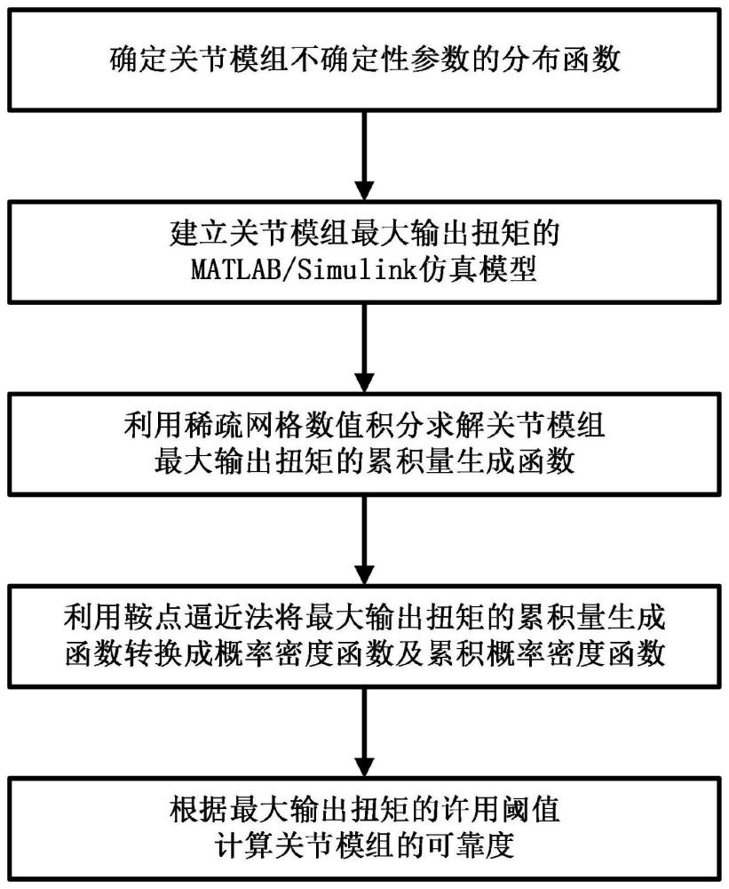 一种基于鞍点逼近法的机器人关节模组可靠性分析方法