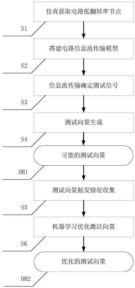 一种测试向量的生成方法