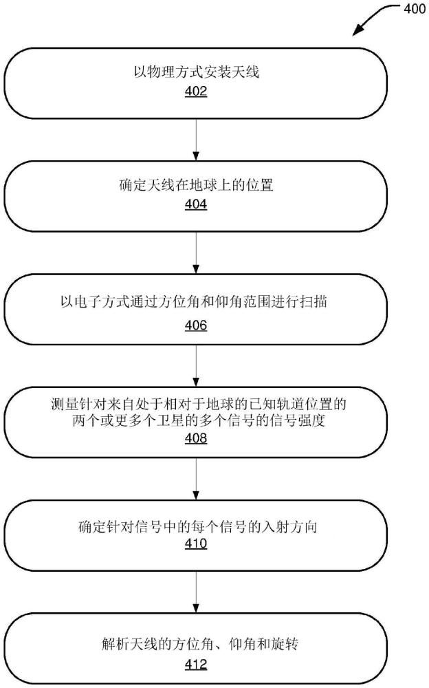 用于确定电子可操纵天线的取向的系统和方法与流程