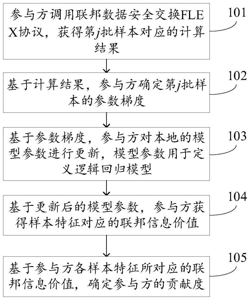 跨特征联邦中参与方贡献度评估方法、系统、设备及介质与流程