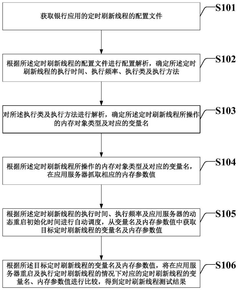 银行应用定时刷新线程的测试处理方法及装置与流程