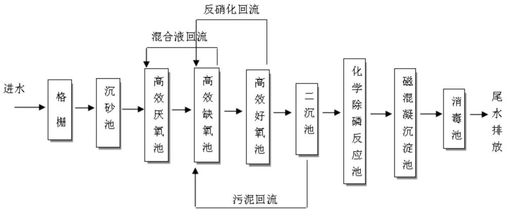 一种市政污水处理方法及原位扩容增产方法与流程