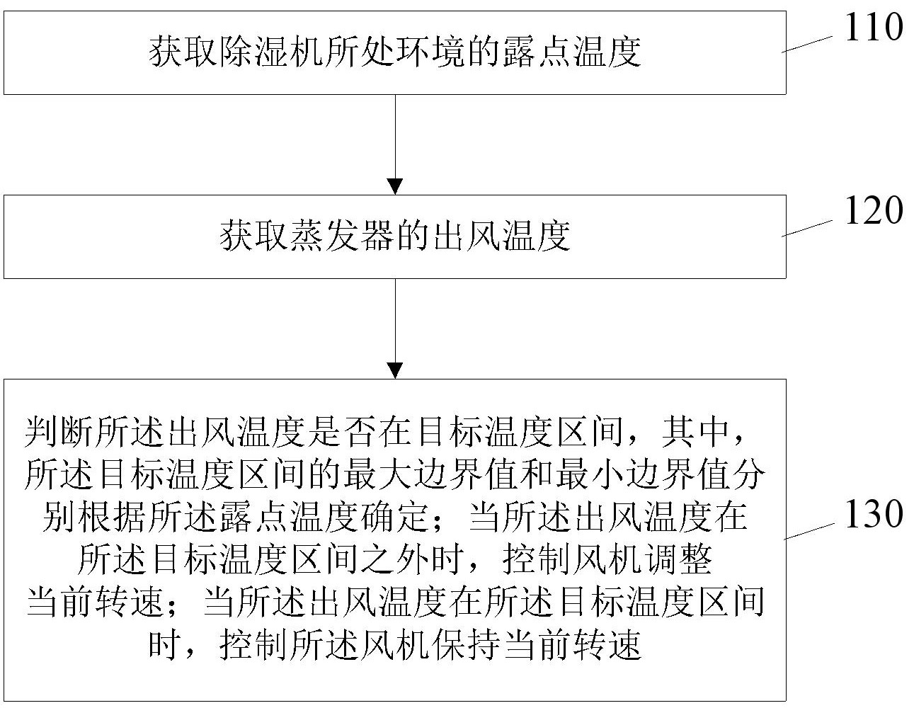 除湿机的控制方法和装置与流程