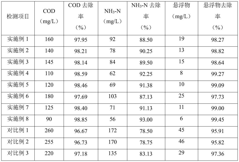 一种丙烯酰胺废水除杂净化工艺的制作方法