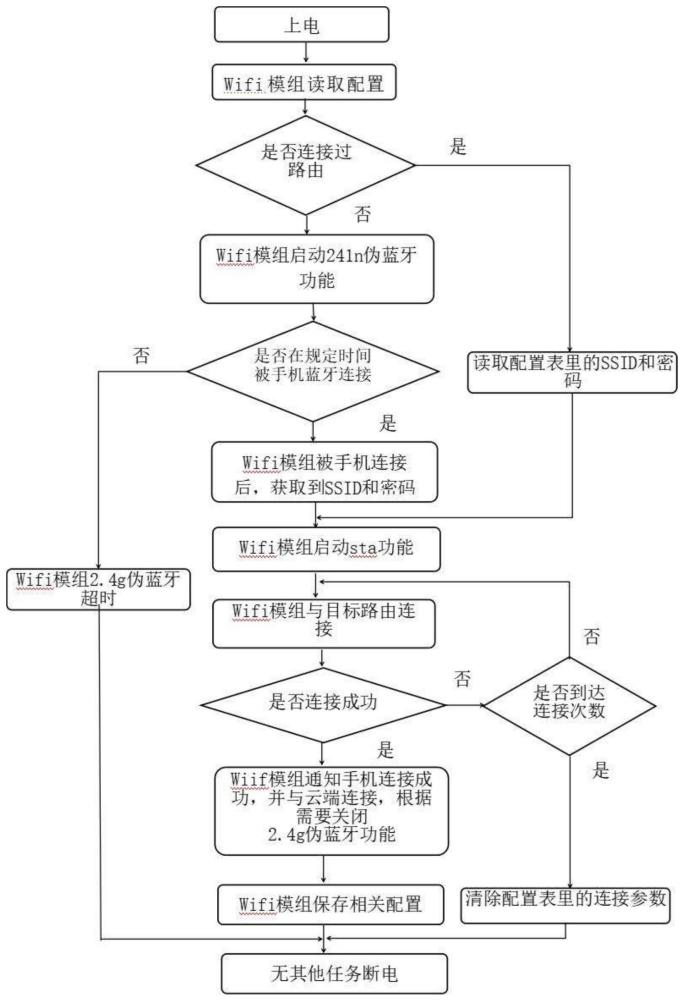 一种基于2.4g的Wi-Fi快速配网的方法、装置及智能设备与流程