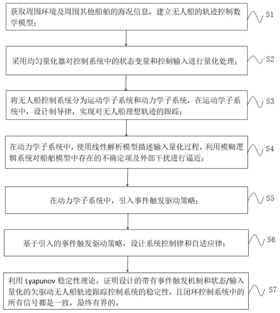 一种带有事件触发机制和状态/输入量化的欠驱动无人船轨迹跟踪控制方法