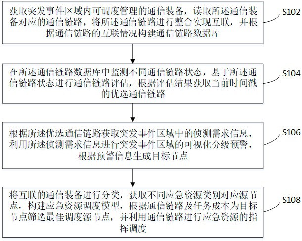 一种应急侦测通信指挥一体化平台的调度管理方法及系统与流程