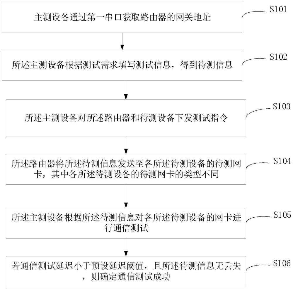 路由器网卡兼容性的测试方法、装置、设备及介质与流程