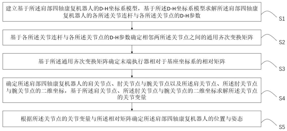 一种用于肩部四轴康复机器人的逆运动学求解方法及系统与流程