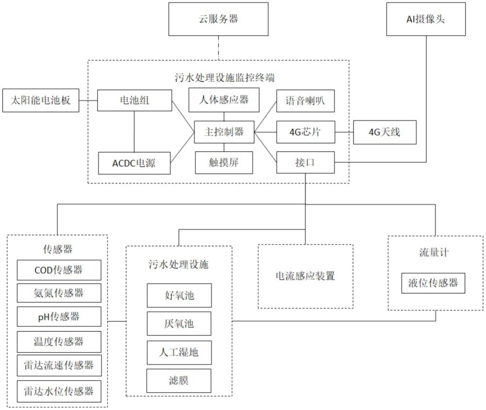 农村生活污水处理设施运行状态在线监测系统的制作方法