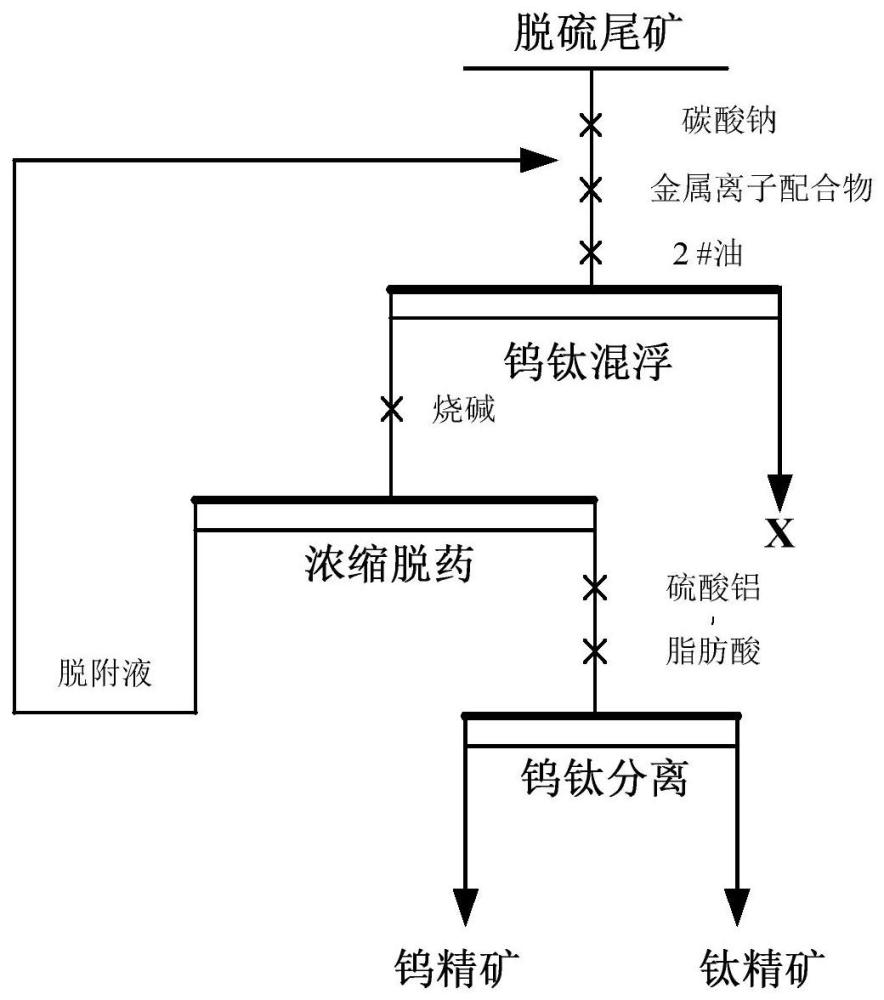 一种钨矿和金红石浮选共富集的方法