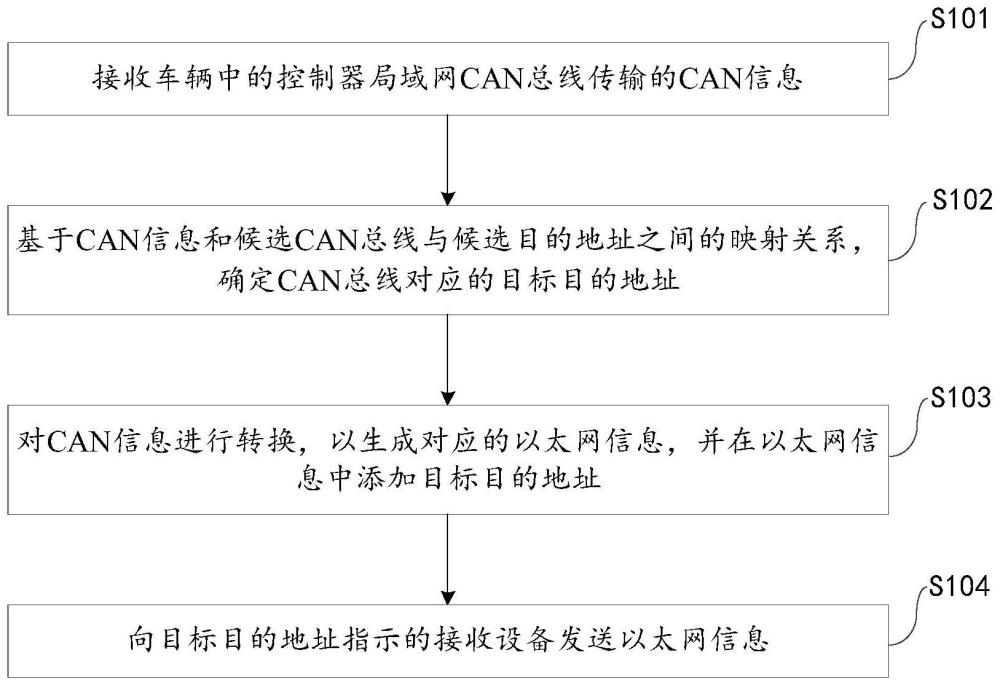 车辆数据的收集方法、装置、电子设备、存储介质及车辆与流程