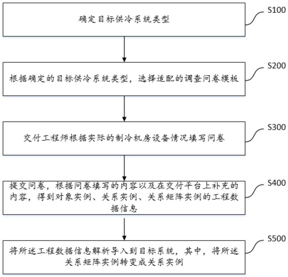 一种使用调查问卷代替建模交付中央供冷系统的方法与流程