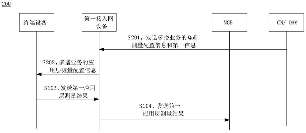 一种测量配置的方法、接入网设备和终端设备与流程