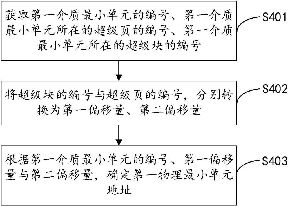 物理地址的编址方法及闪存设备与流程