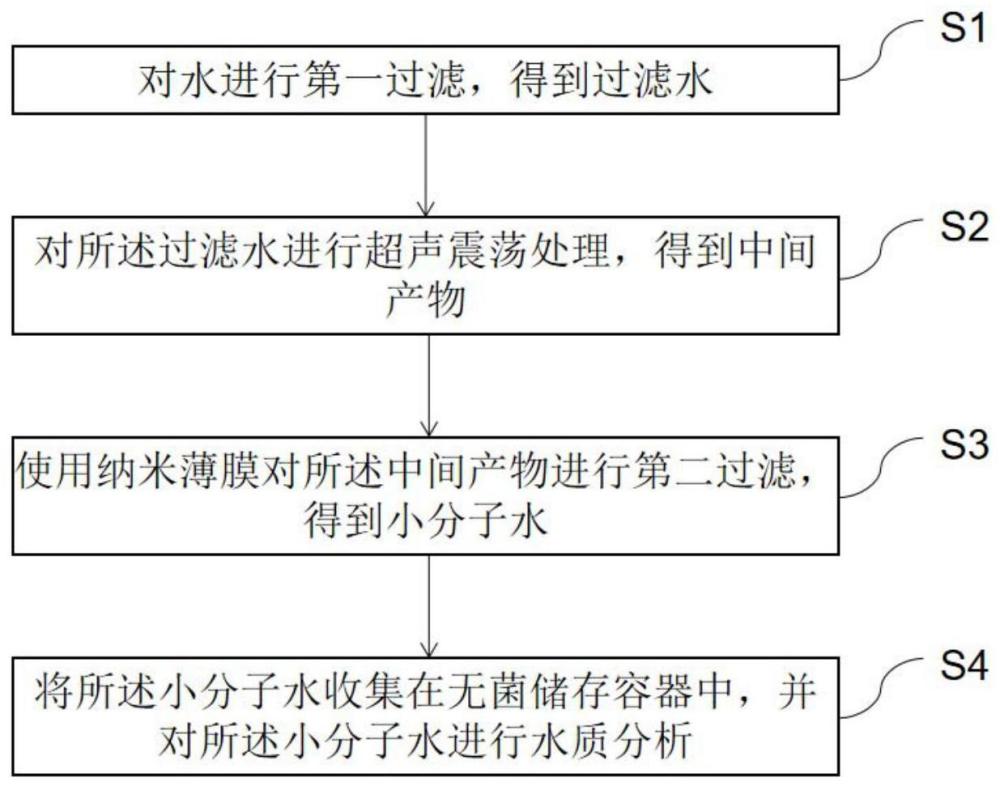 一种小分子水制备工艺的制作方法