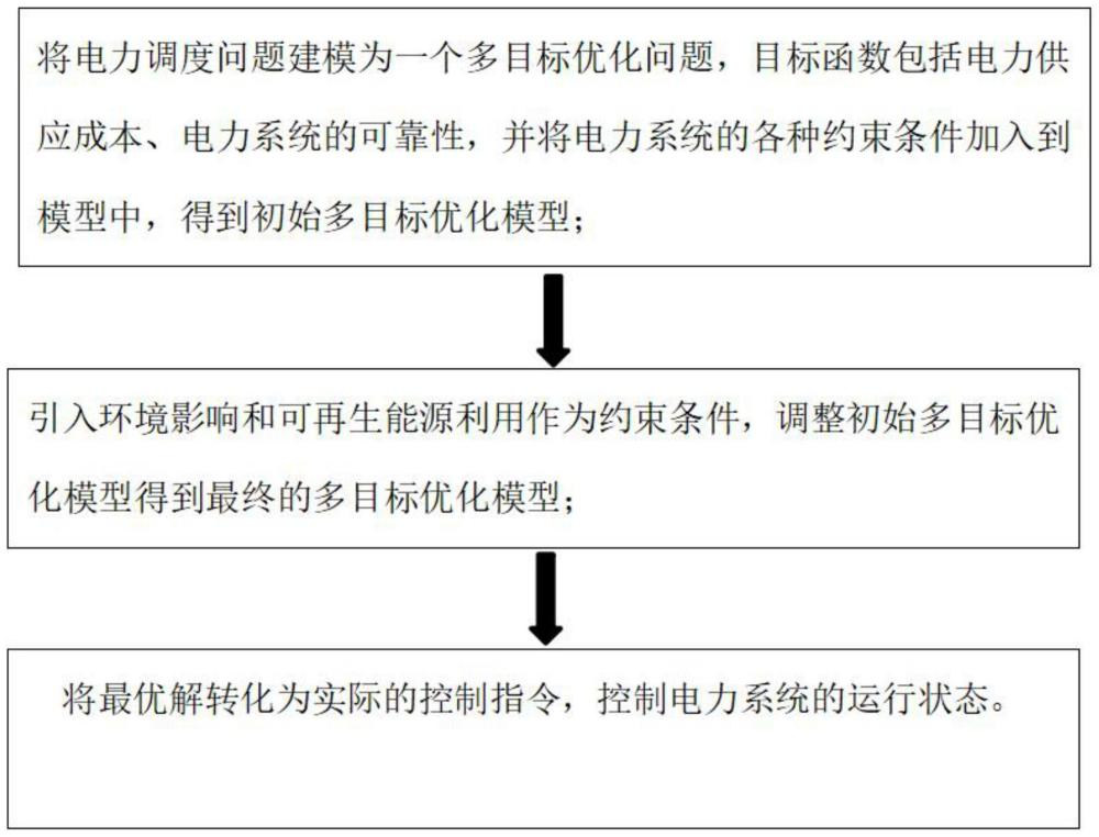 一种基于人工智能的电力调度方法及系统与流程