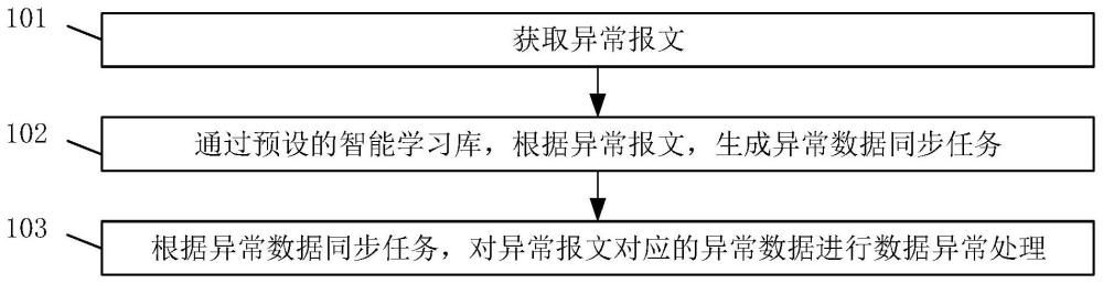 一种基于数据同步的异常数据处理方法和装置与流程