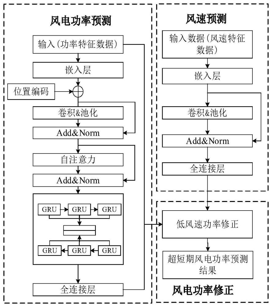 基于低风速功率修正的超短期风电功率预测方法及系统