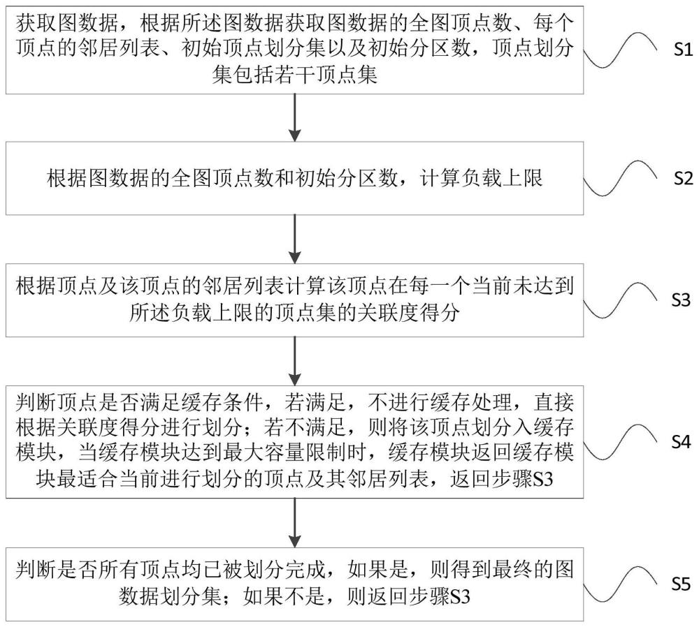 一种基于缓存机制的图数据划分方法