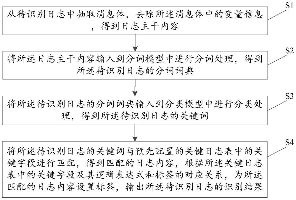 一种日志识别方法、系统、终端设备及存储介质与流程