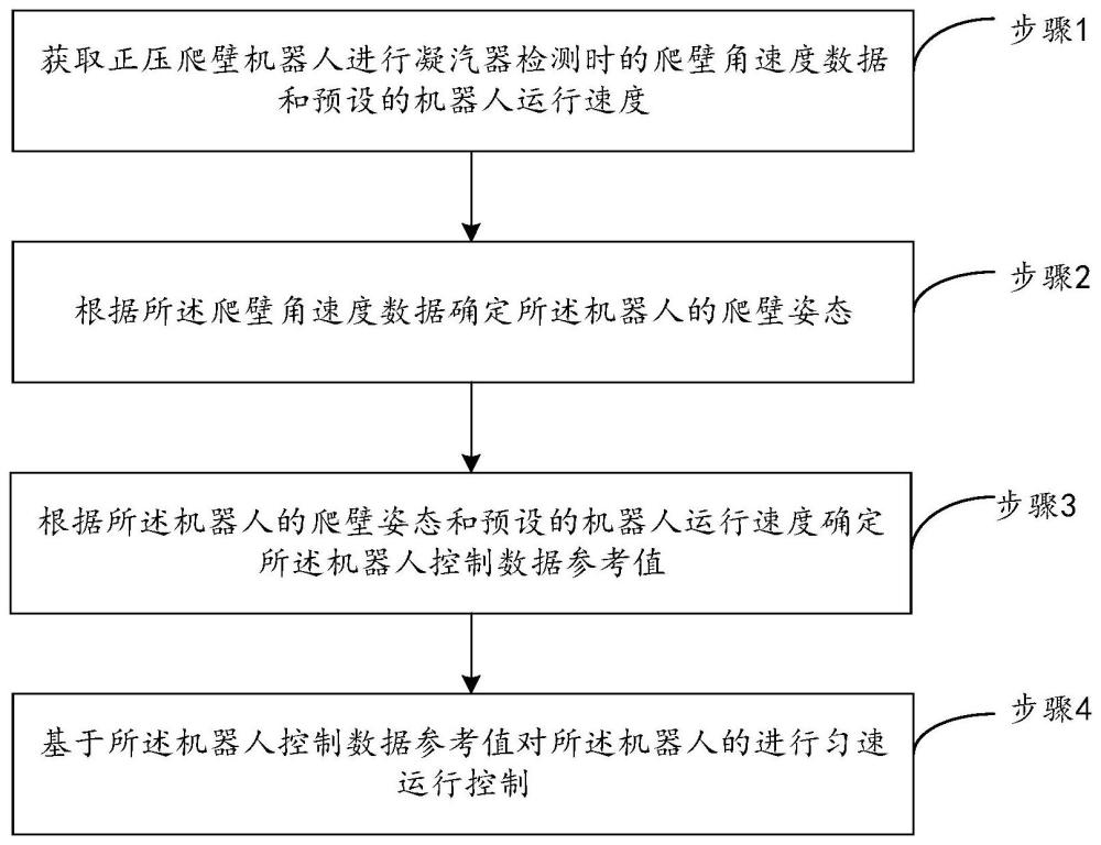 用于凝汽器检测的正压爬壁机器人运动控制方法及系统与流程