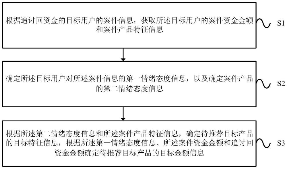 一种推荐产品的处理方法及装置与流程