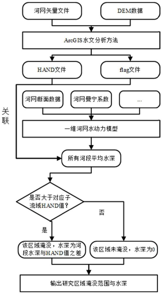 基于一维水动力模型的流域动态淹没评估方法