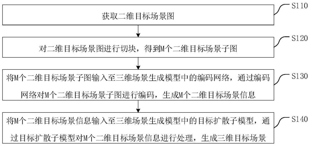 一种场景模型的生成方法及相关装置与流程