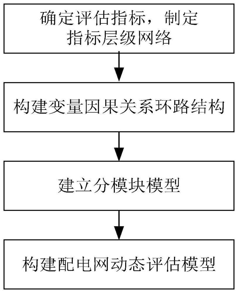 一种基于系统动力学的配电网动态评估方法与流程