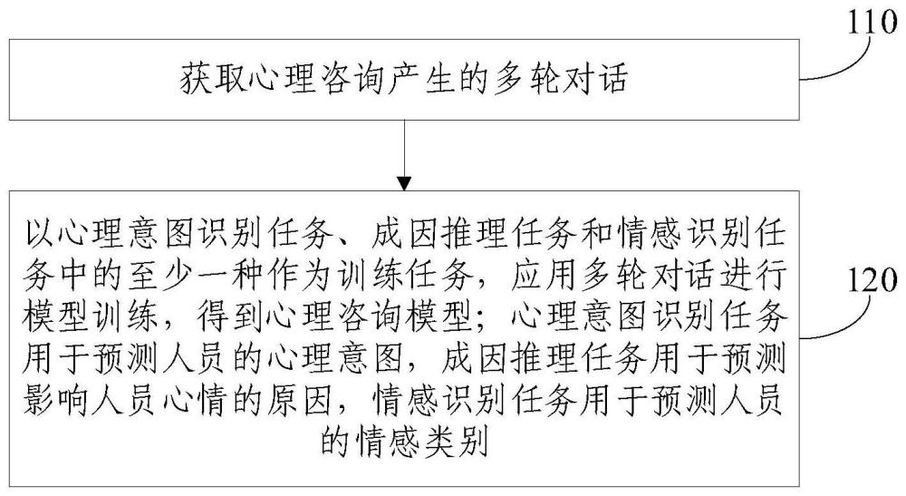 心理咨询模型训练和心理咨询处理方法、装置及电子设备与流程