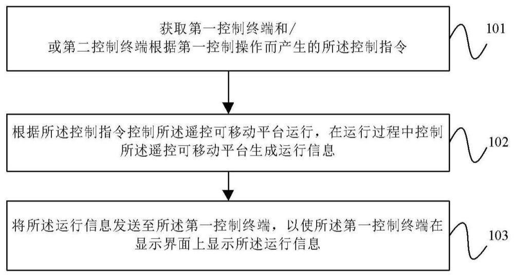 遥控可移动平台控制方法、设备及计算机可读存储介质与流程