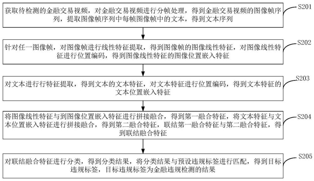 基于多模态融合的金融违规检测方法、装置、设备及介质与流程