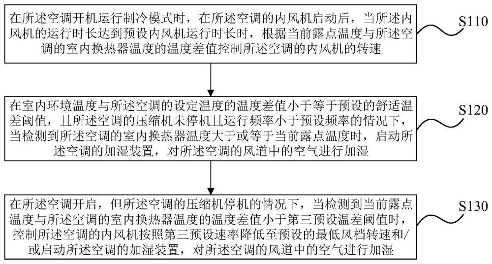 一种空调的控制方法、装置、存储介质及空调与流程