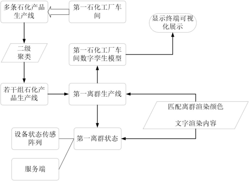 一种智慧石化生产的可视化展示方法及系统与流程