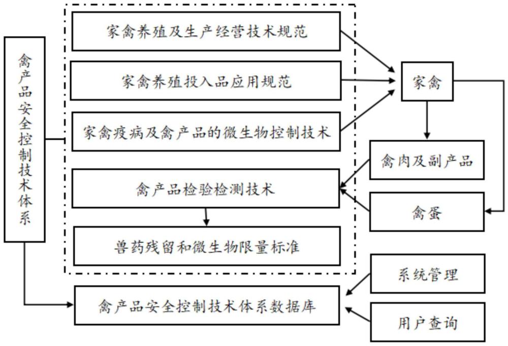 一种禽产品安全控制技术体系的构建与实现方法与流程