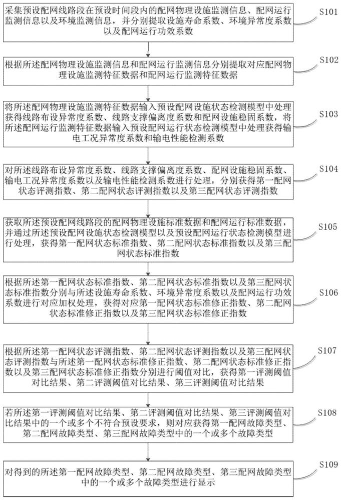 基于边缘计算的配网线路故障分析方法、系统和介质与流程