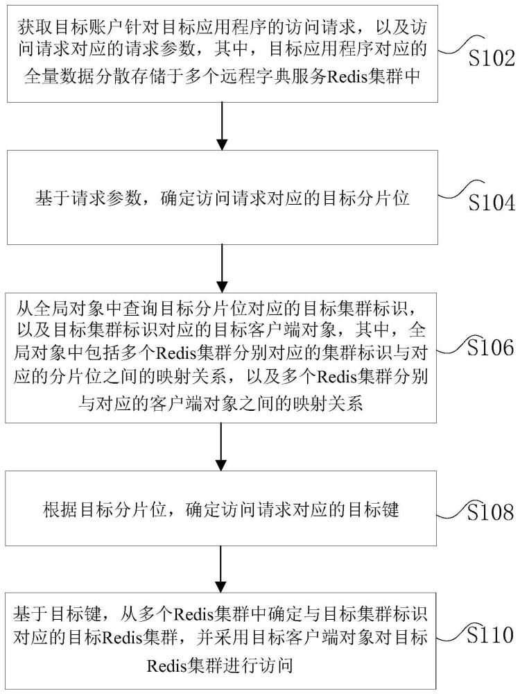 访问请求处理方法、装置及电子设备与流程